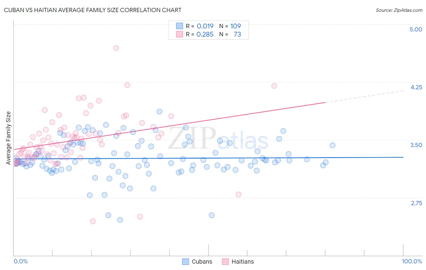 Cuban vs Haitian Average Family Size