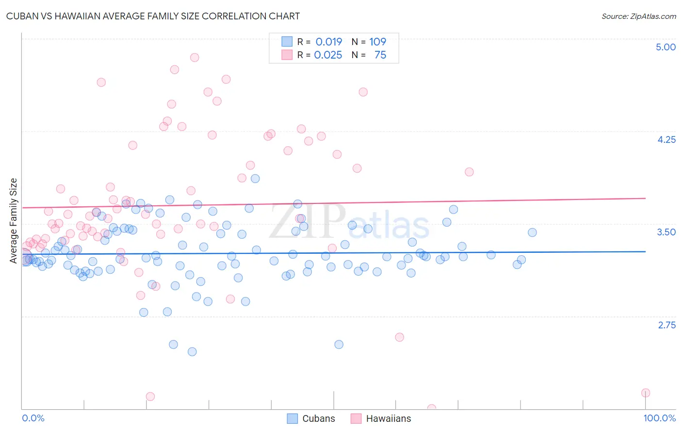 Cuban vs Hawaiian Average Family Size