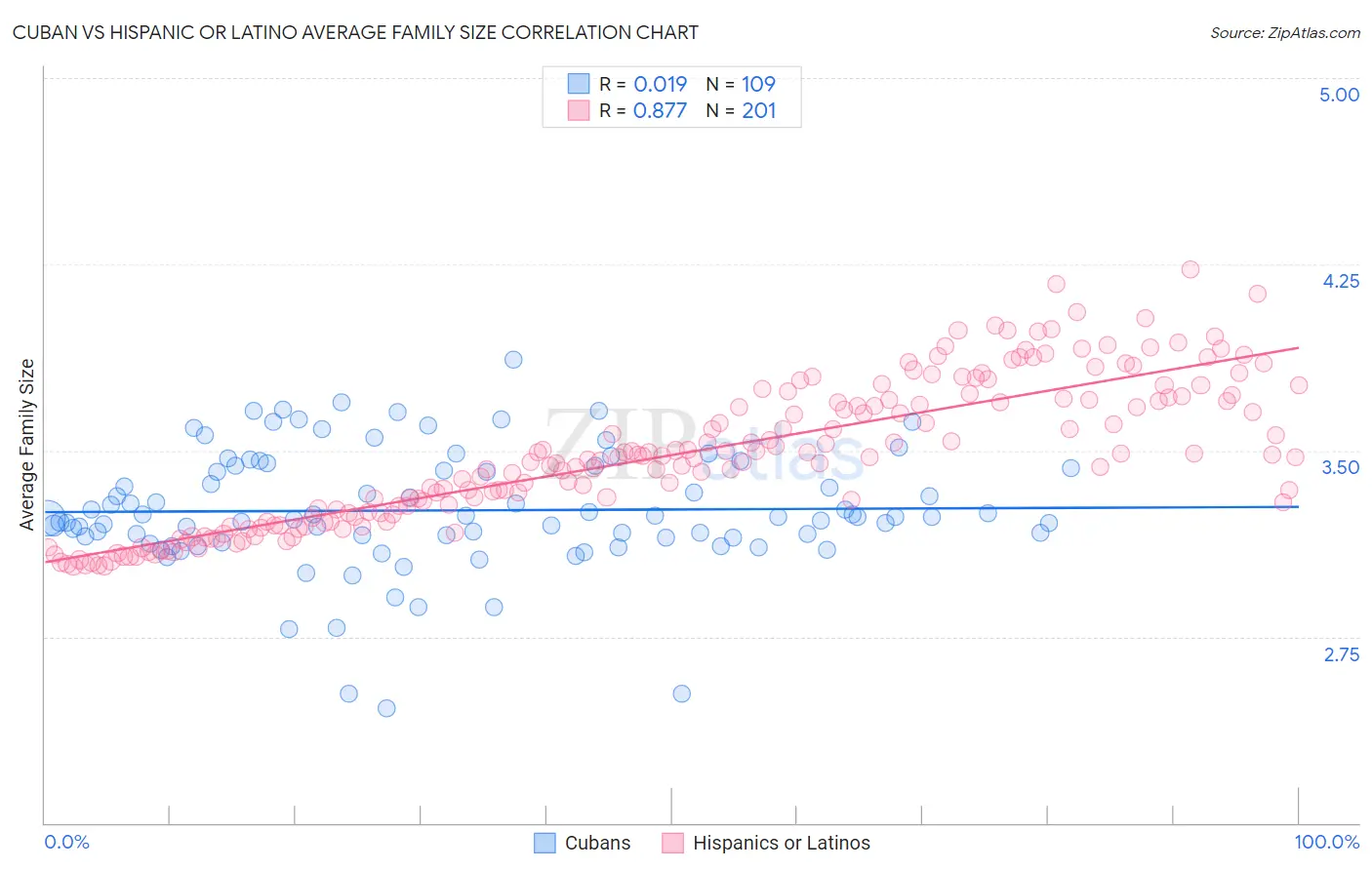 Cuban vs Hispanic or Latino Average Family Size