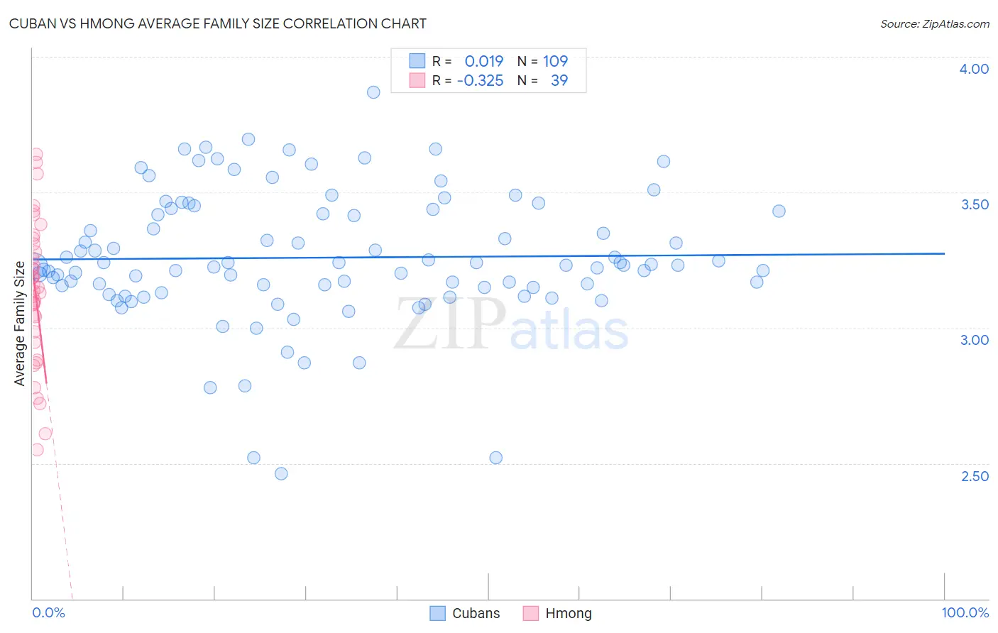 Cuban vs Hmong Average Family Size