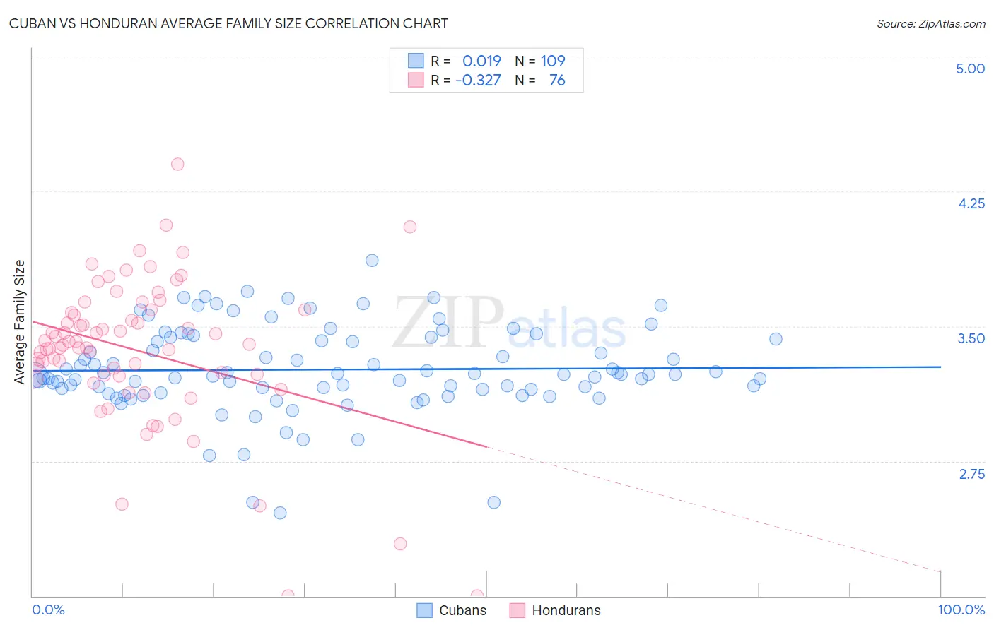 Cuban vs Honduran Average Family Size