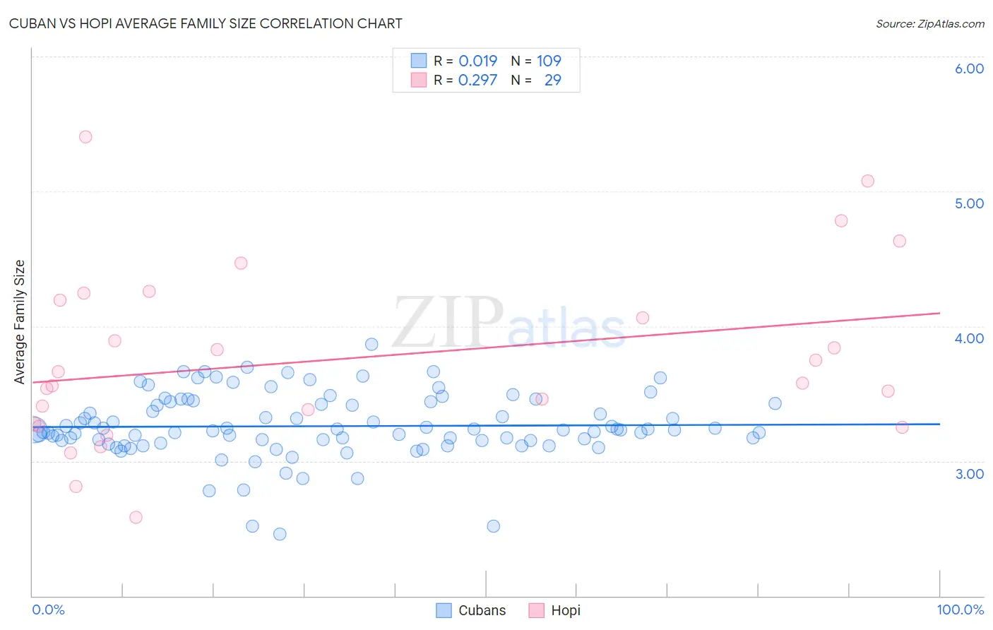 Cuban vs Hopi Average Family Size