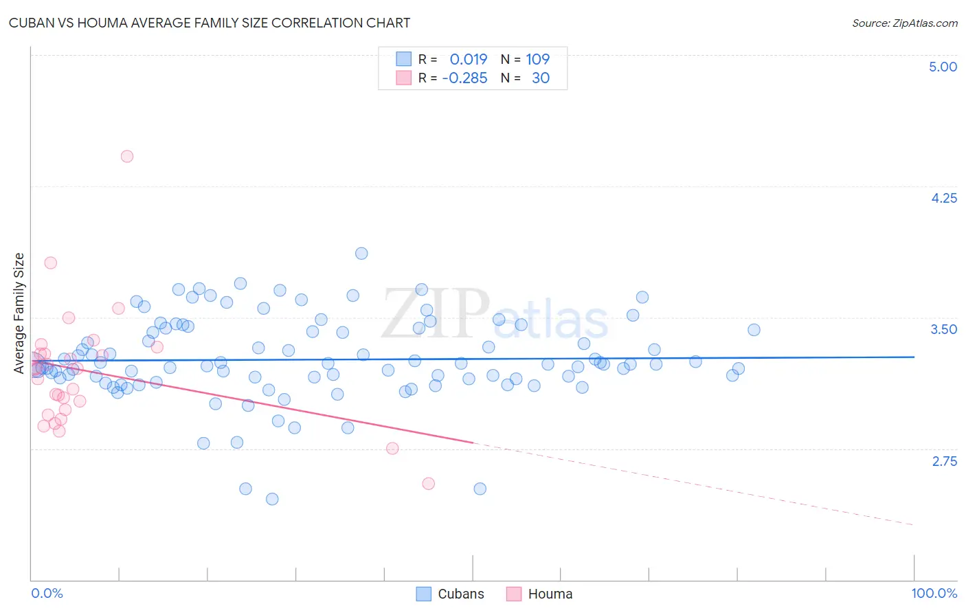 Cuban vs Houma Average Family Size