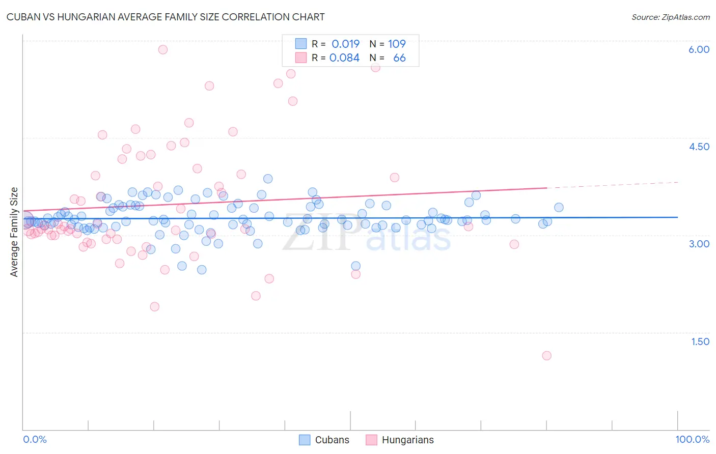 Cuban vs Hungarian Average Family Size