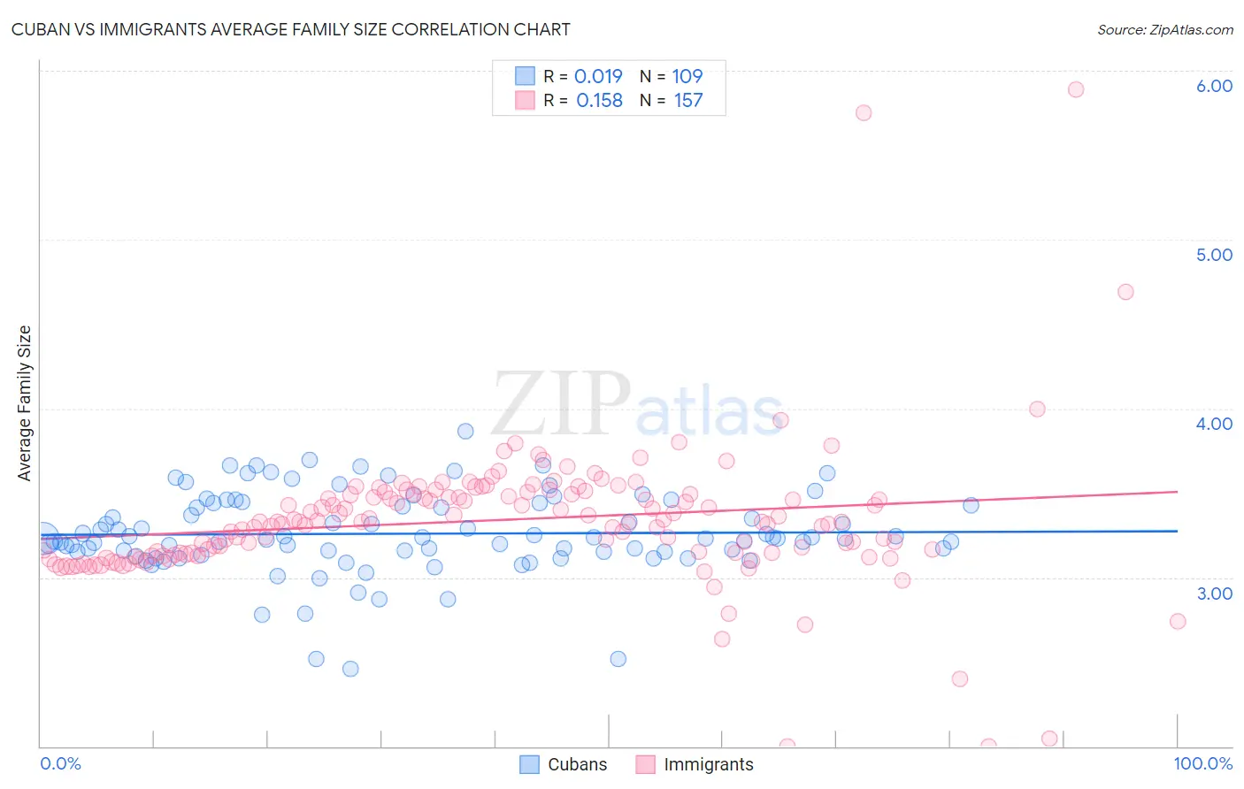 Cuban vs Immigrants Average Family Size