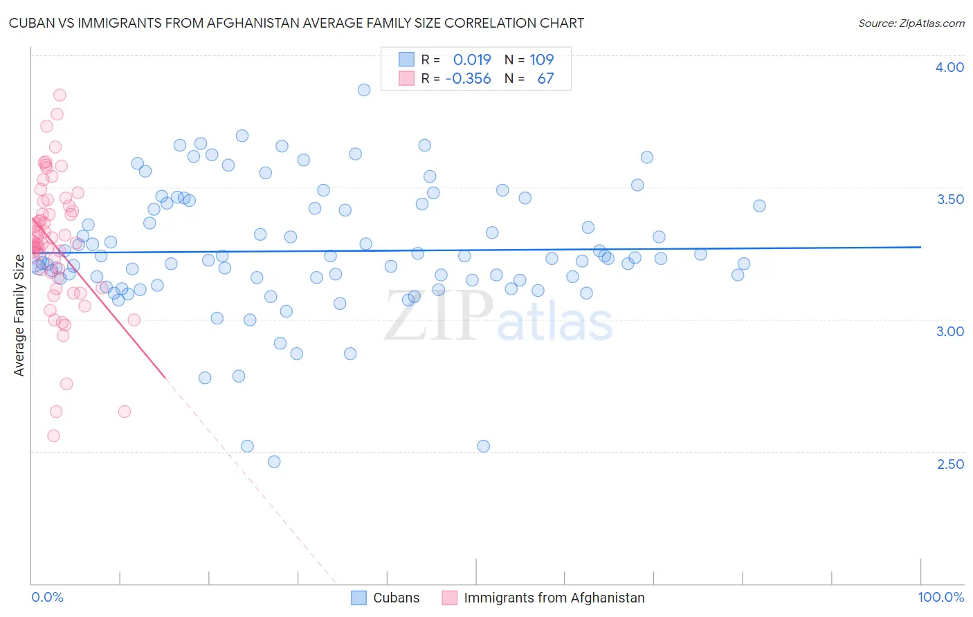 Cuban vs Immigrants from Afghanistan Average Family Size