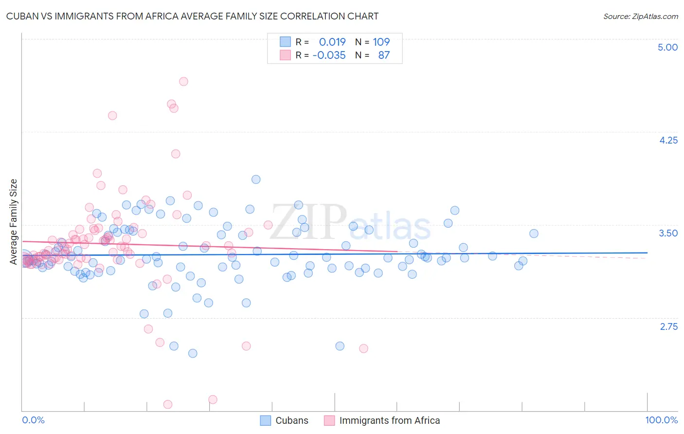 Cuban vs Immigrants from Africa Average Family Size