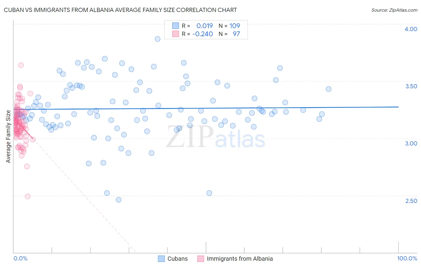 Cuban vs Immigrants from Albania Average Family Size