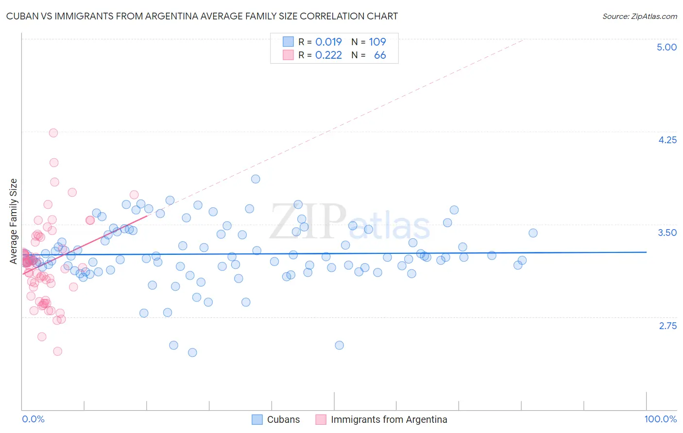 Cuban vs Immigrants from Argentina Average Family Size