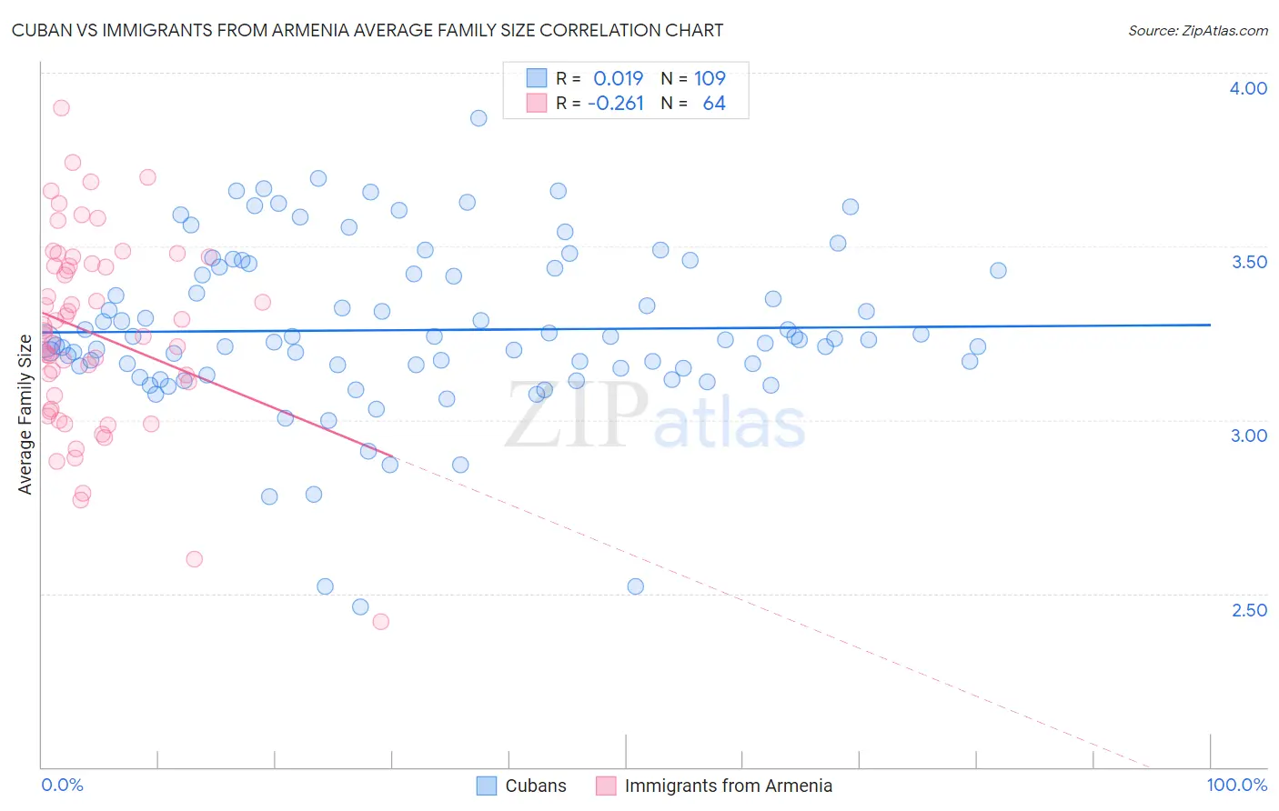 Cuban vs Immigrants from Armenia Average Family Size