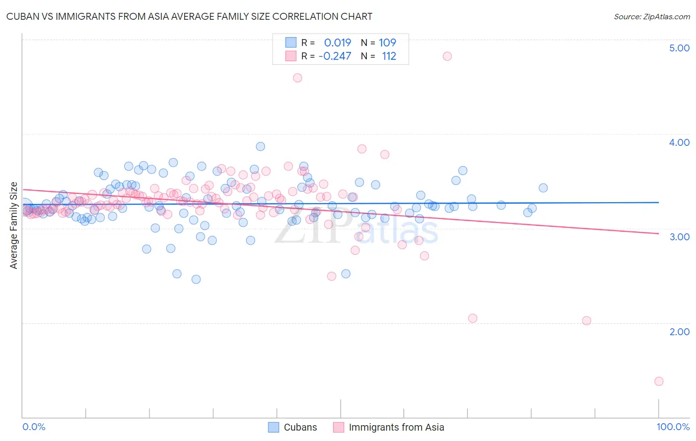 Cuban vs Immigrants from Asia Average Family Size