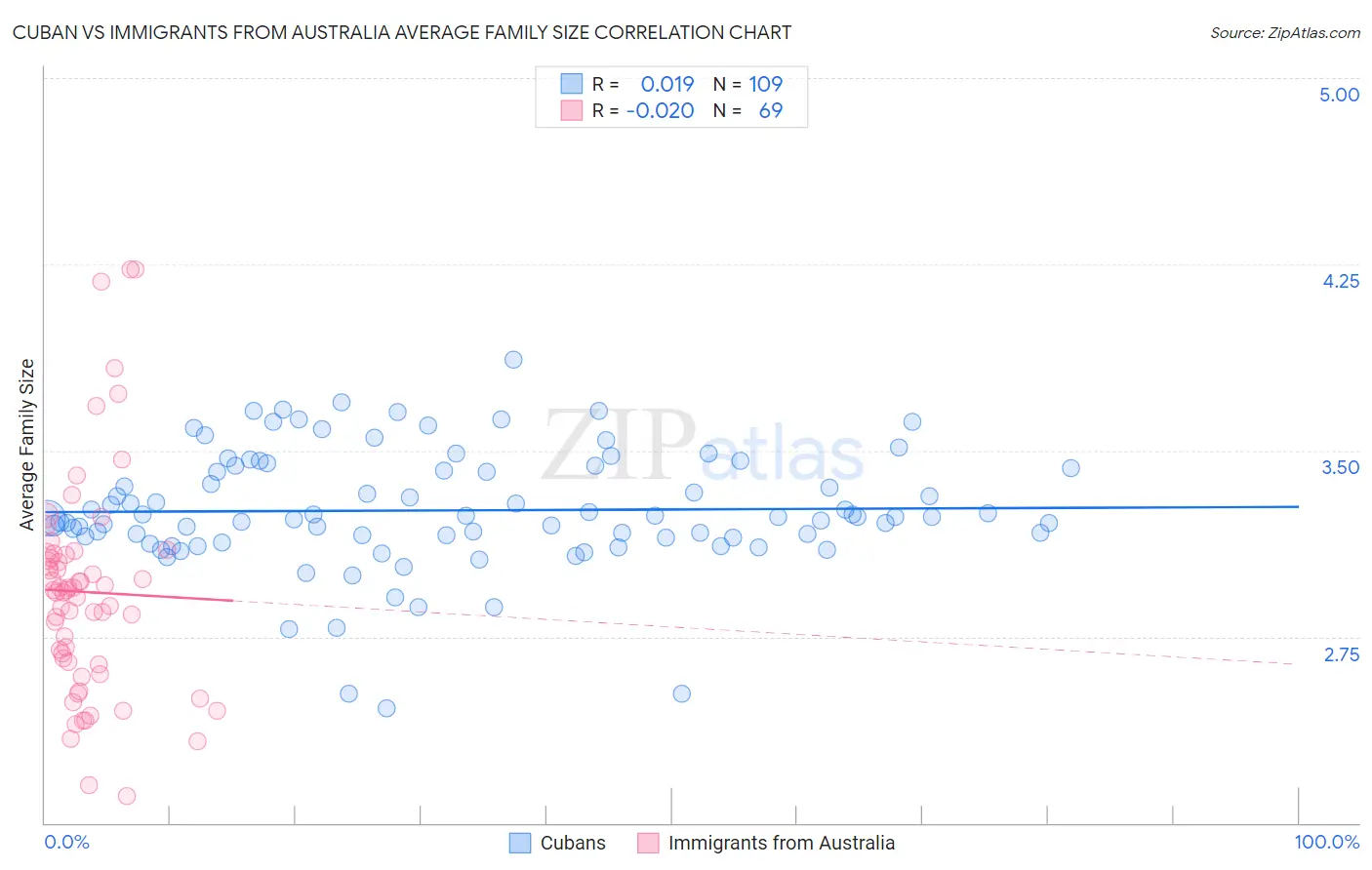 Cuban vs Immigrants from Australia Average Family Size