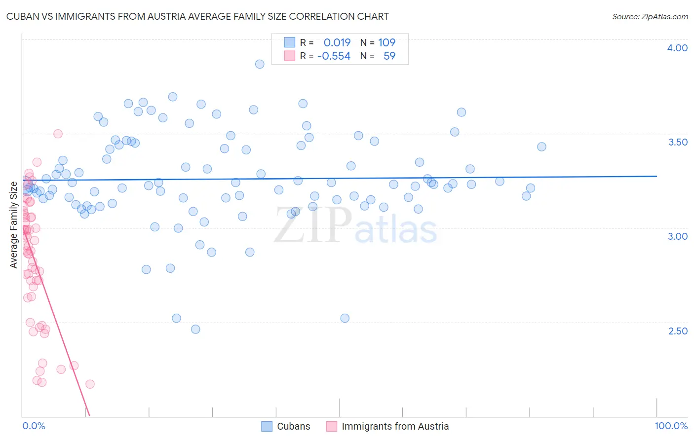 Cuban vs Immigrants from Austria Average Family Size