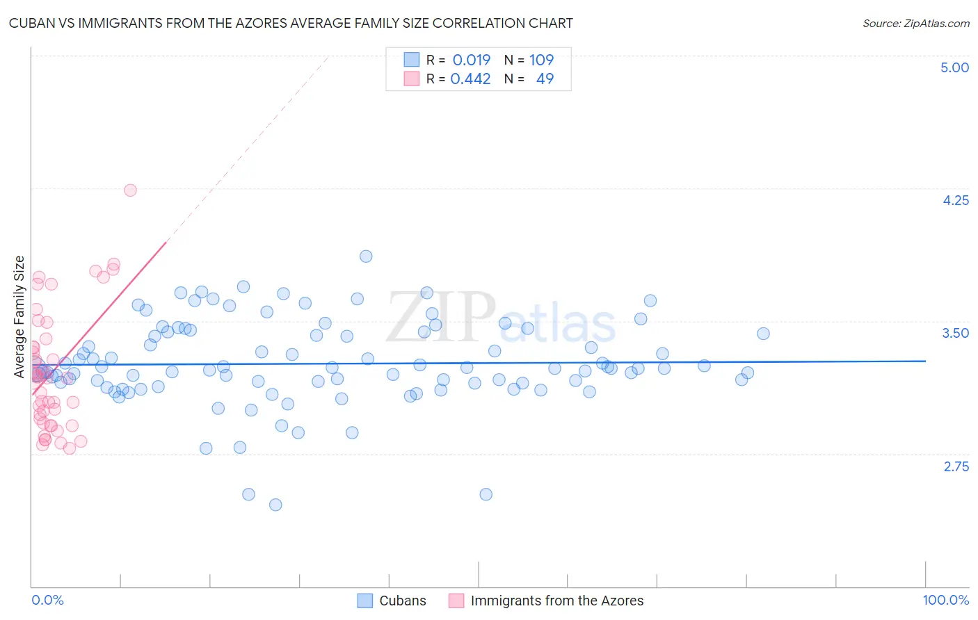 Cuban vs Immigrants from the Azores Average Family Size