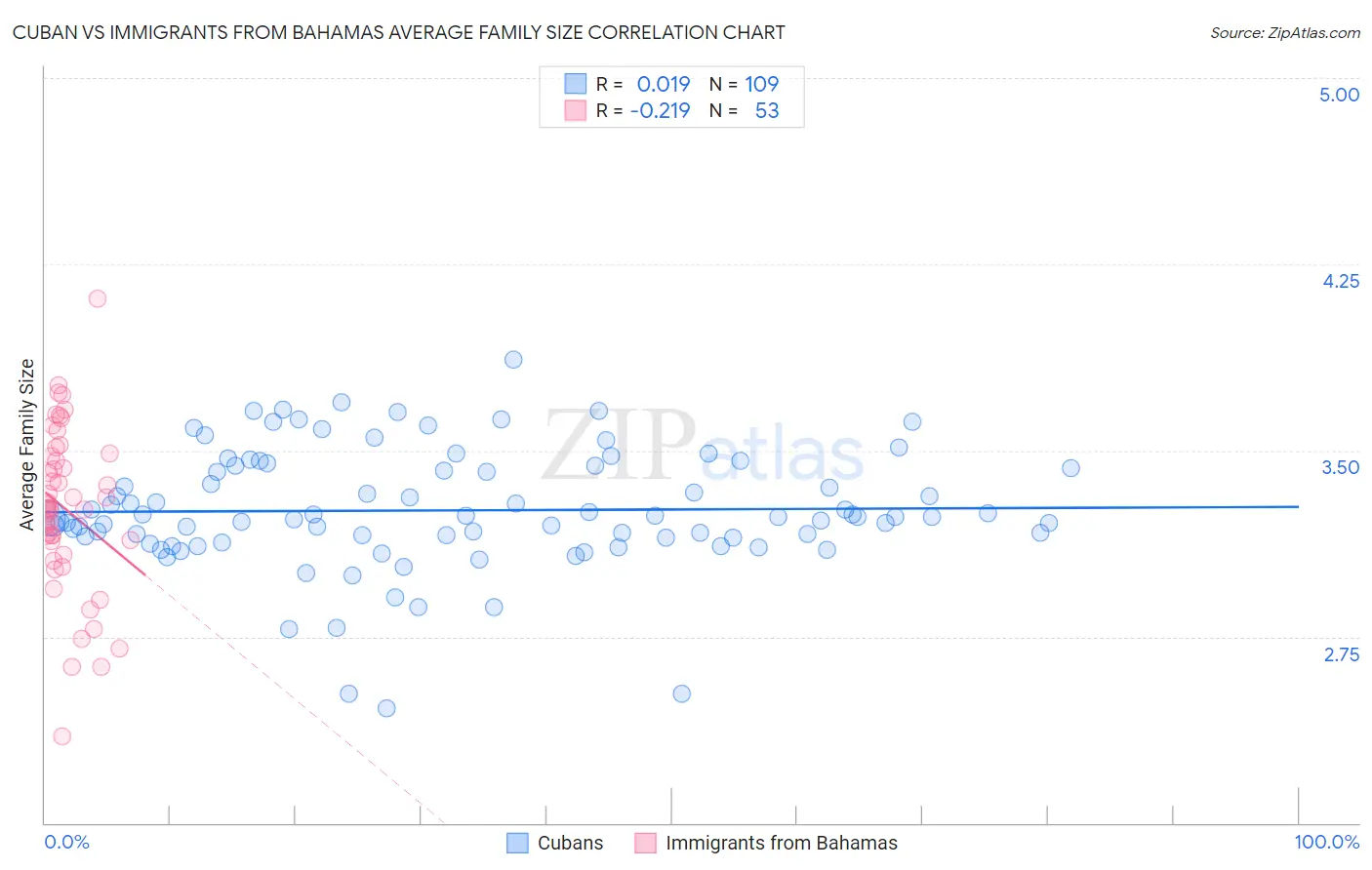 Cuban vs Immigrants from Bahamas Average Family Size