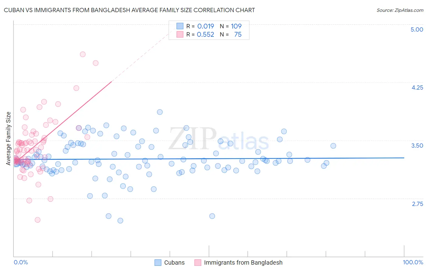 Cuban vs Immigrants from Bangladesh Average Family Size