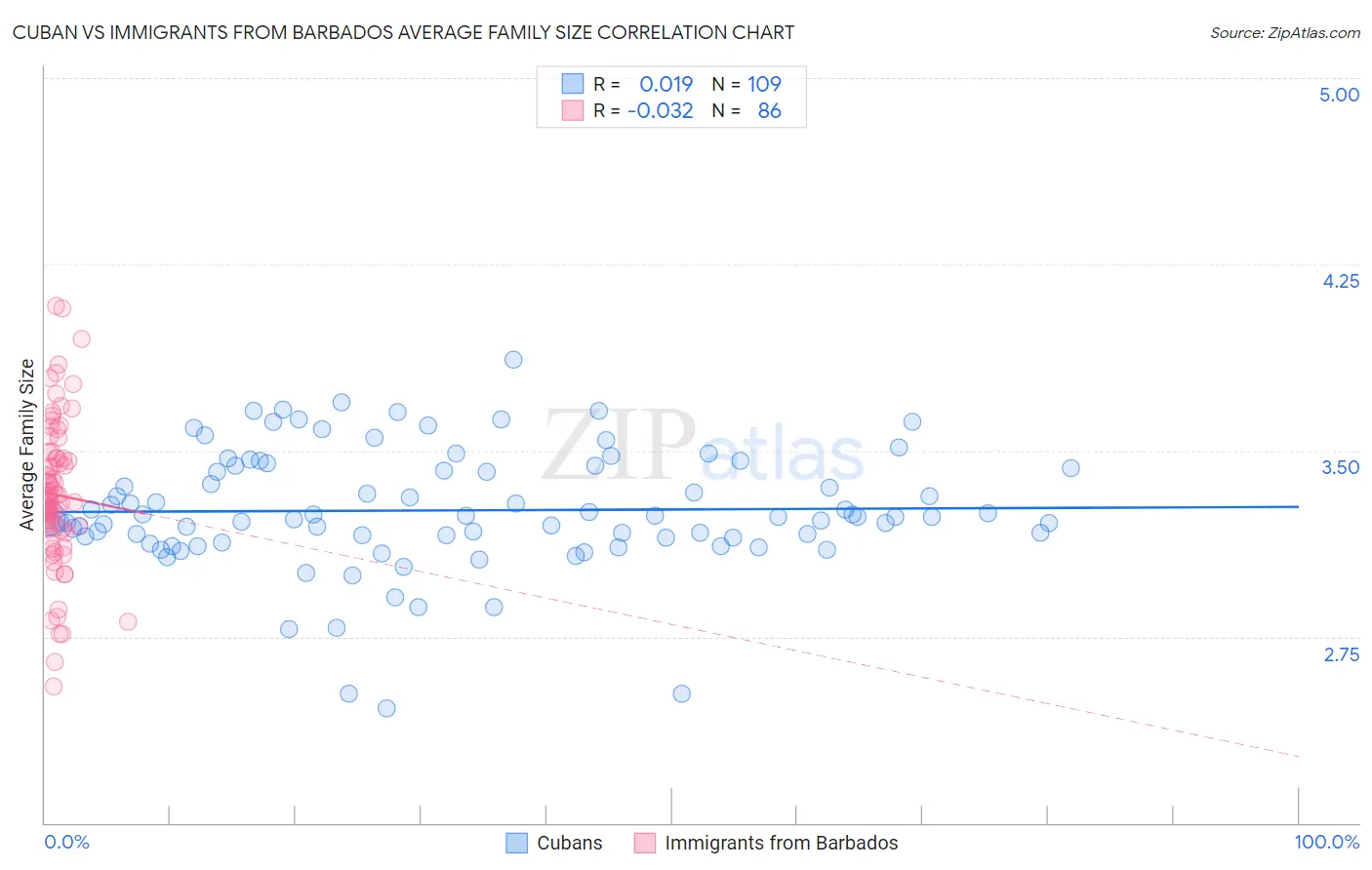 Cuban vs Immigrants from Barbados Average Family Size
