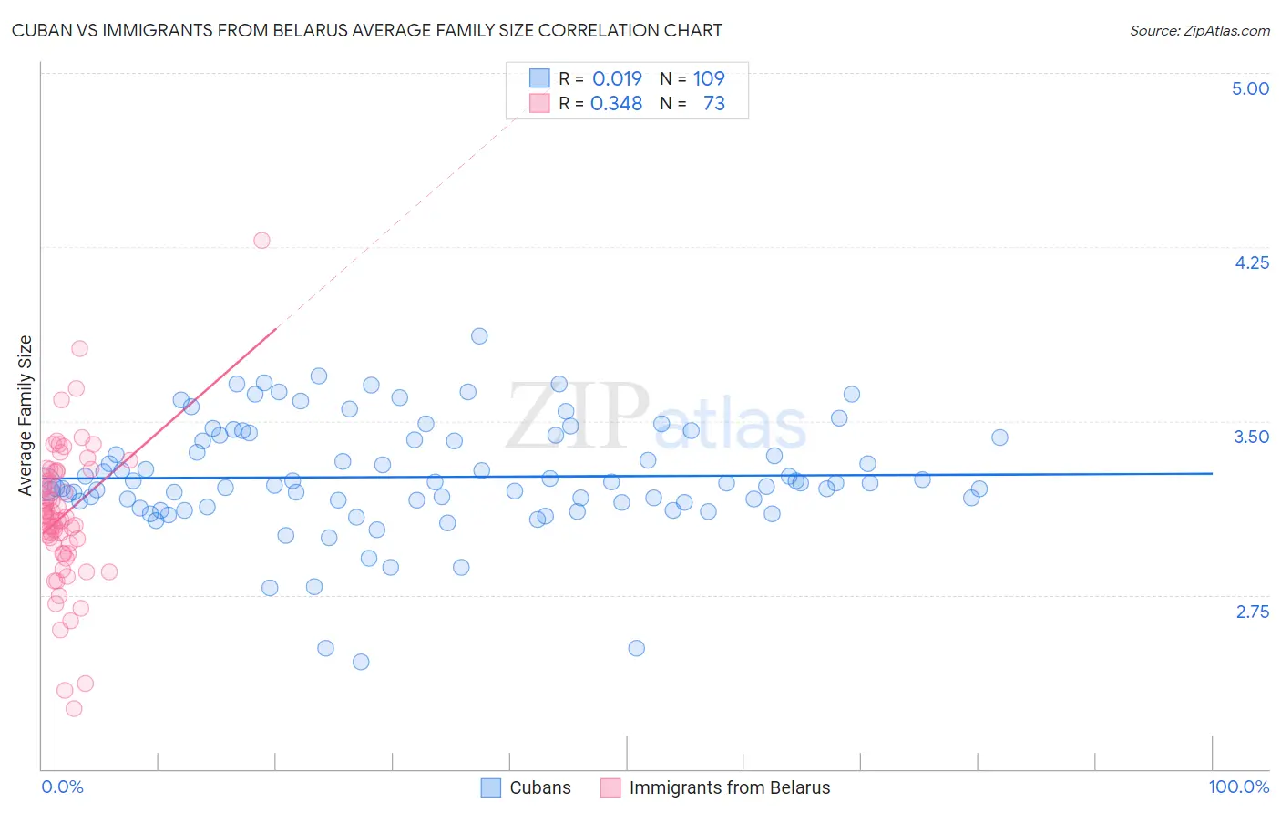 Cuban vs Immigrants from Belarus Average Family Size
