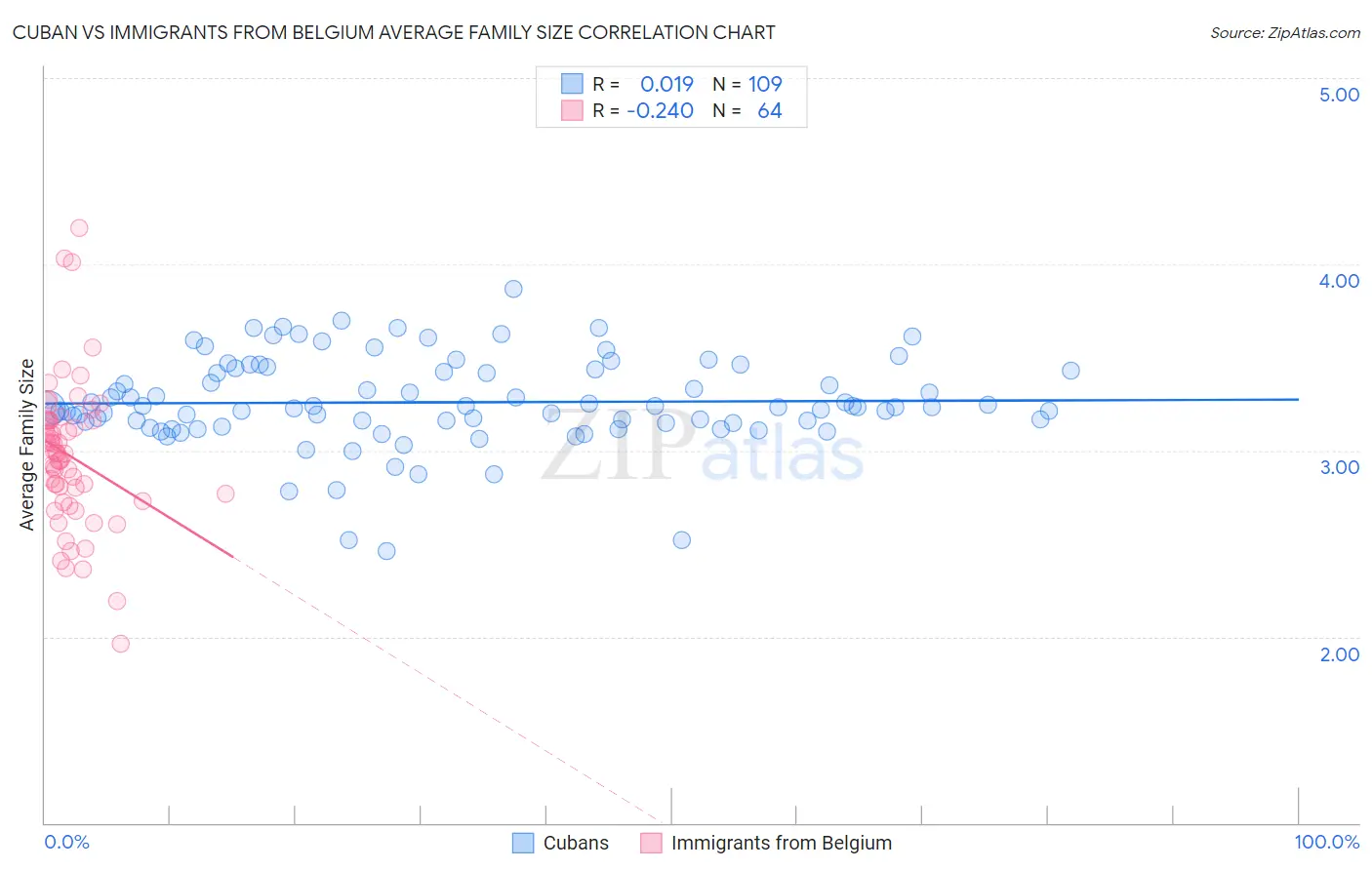 Cuban vs Immigrants from Belgium Average Family Size