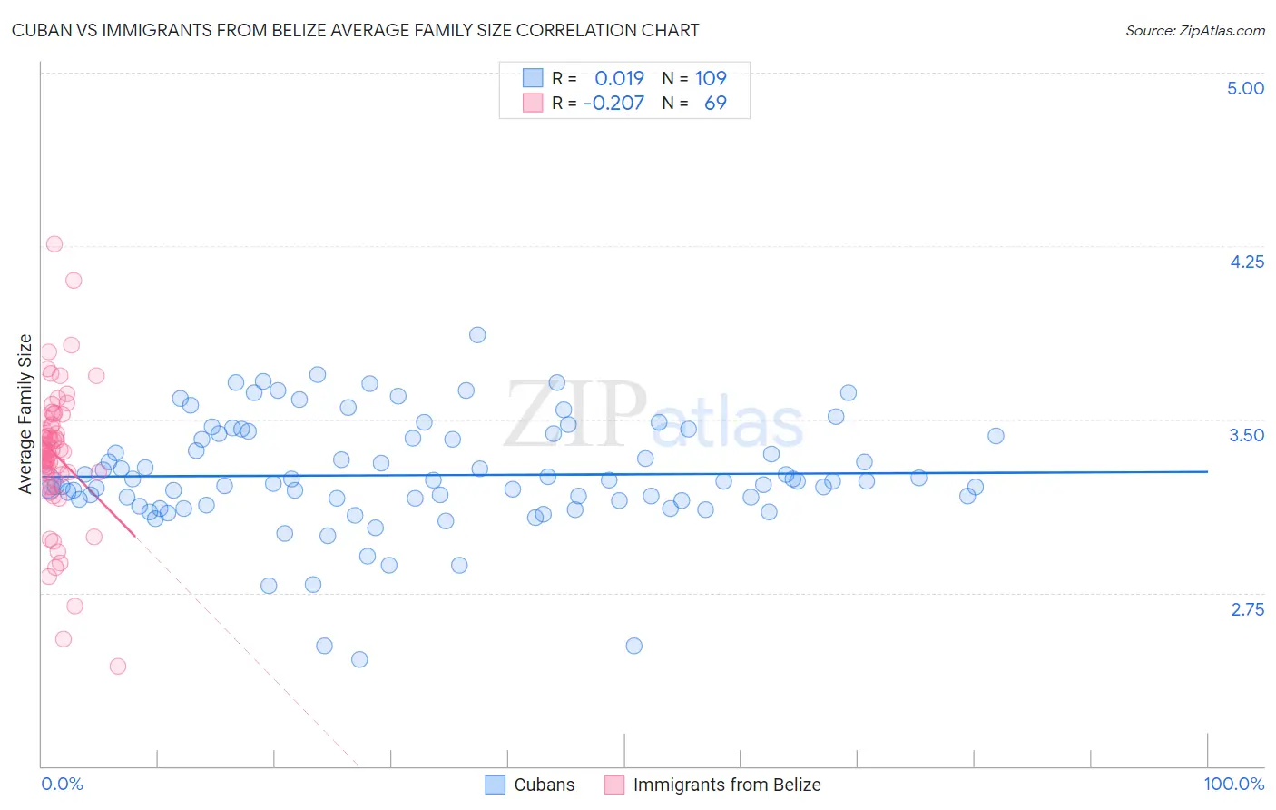 Cuban vs Immigrants from Belize Average Family Size