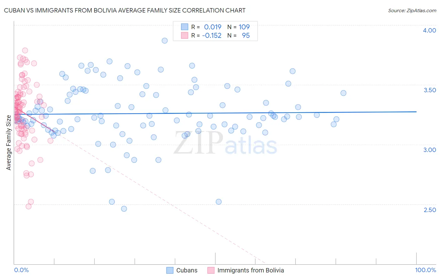 Cuban vs Immigrants from Bolivia Average Family Size