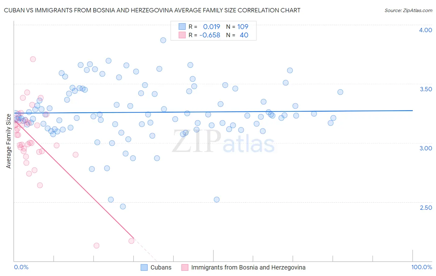 Cuban vs Immigrants from Bosnia and Herzegovina Average Family Size