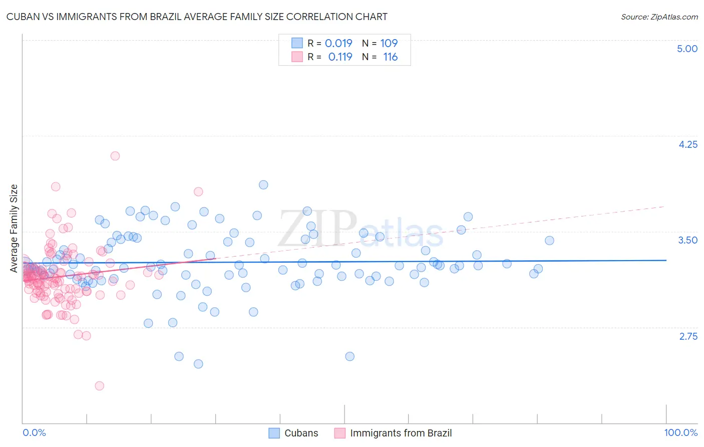 Cuban vs Immigrants from Brazil Average Family Size