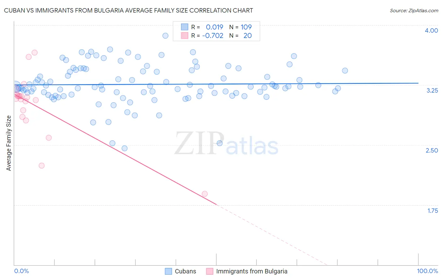 Cuban vs Immigrants from Bulgaria Average Family Size