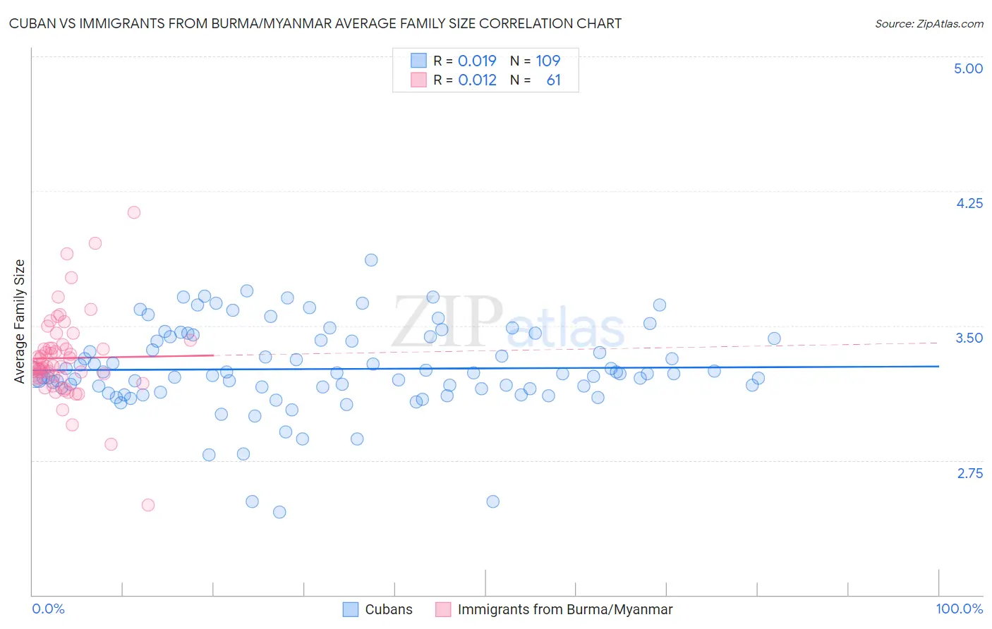 Cuban vs Immigrants from Burma/Myanmar Average Family Size