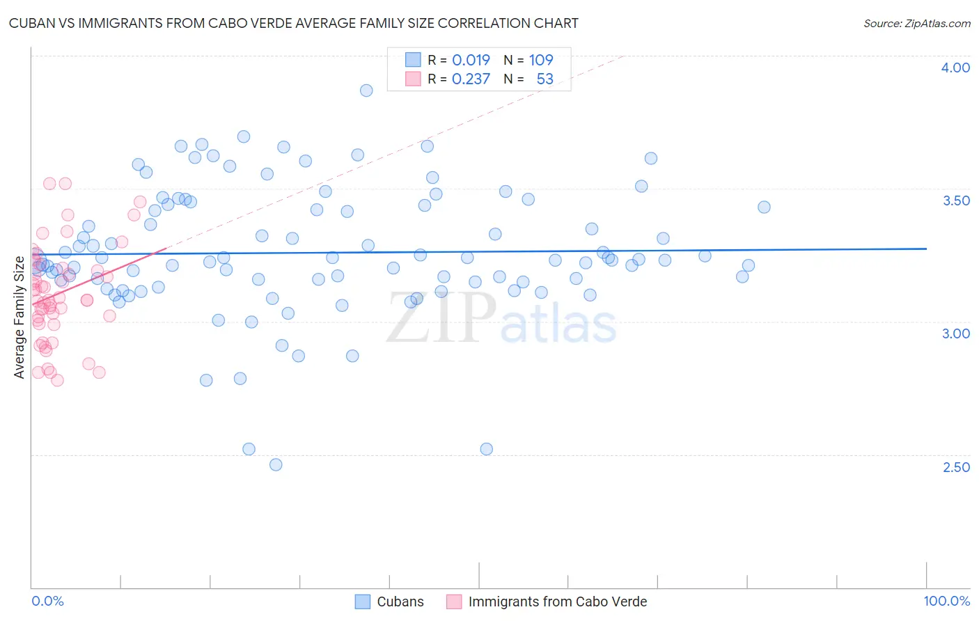 Cuban vs Immigrants from Cabo Verde Average Family Size