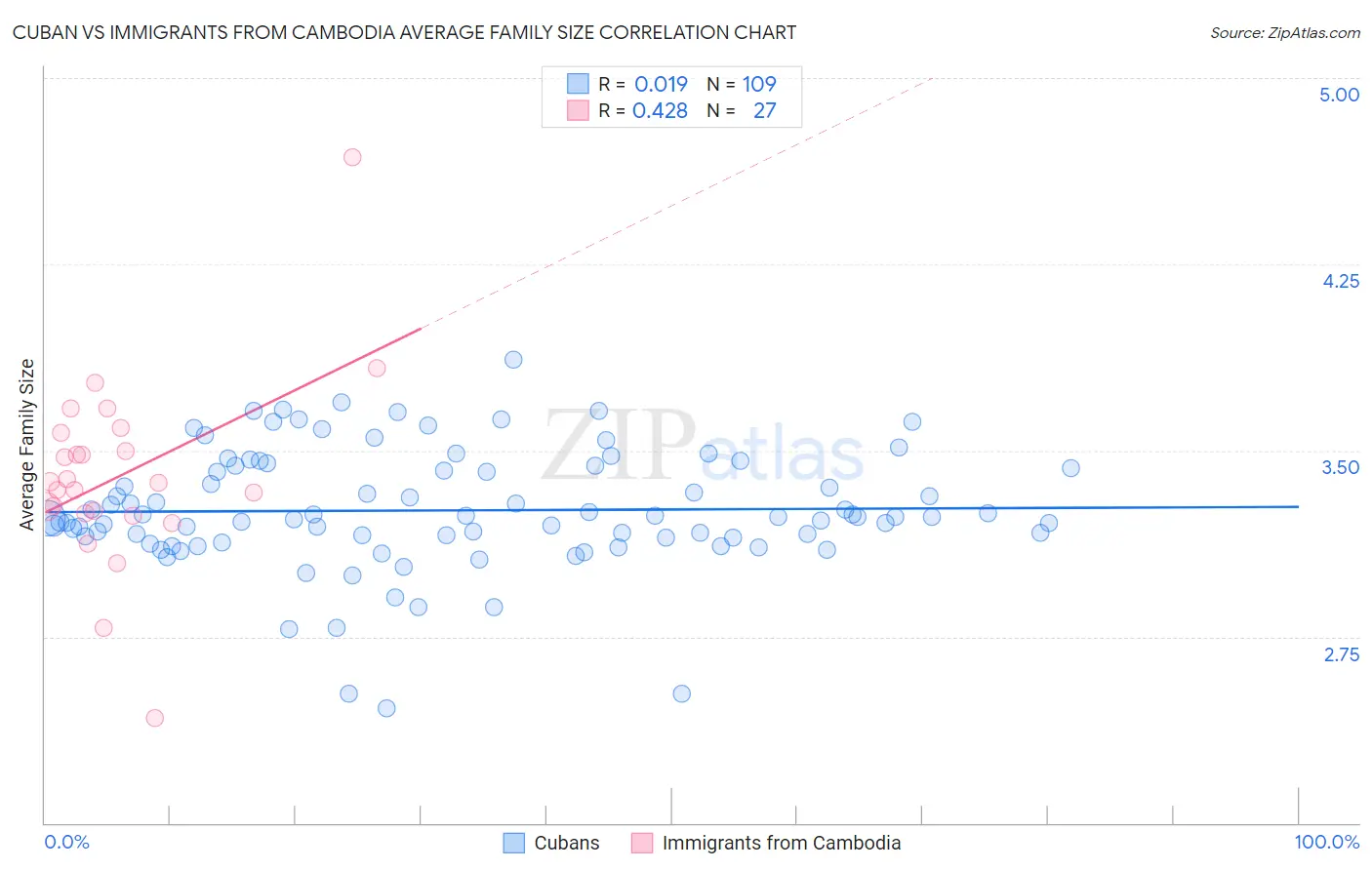 Cuban vs Immigrants from Cambodia Average Family Size