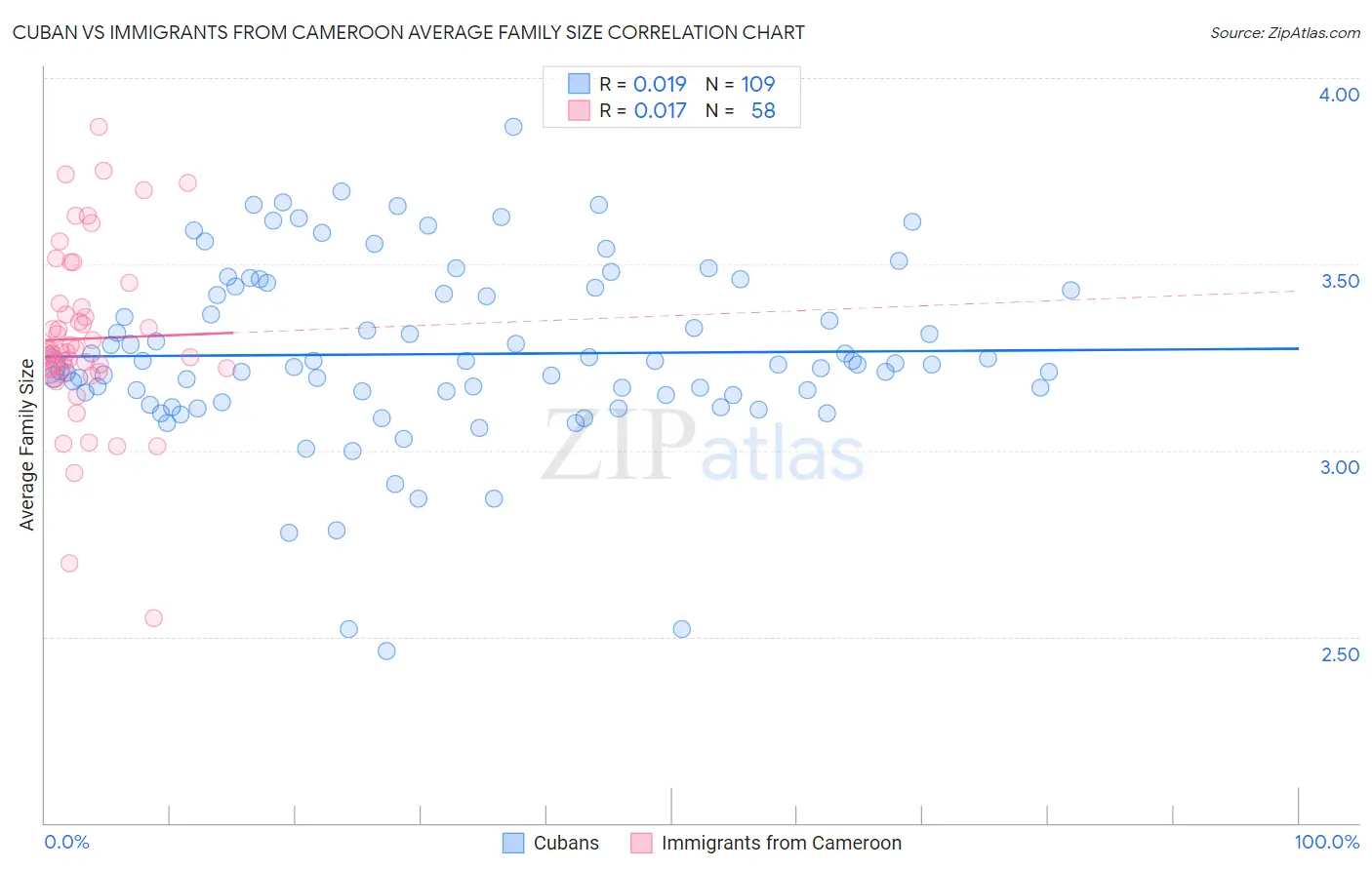 Cuban vs Immigrants from Cameroon Average Family Size