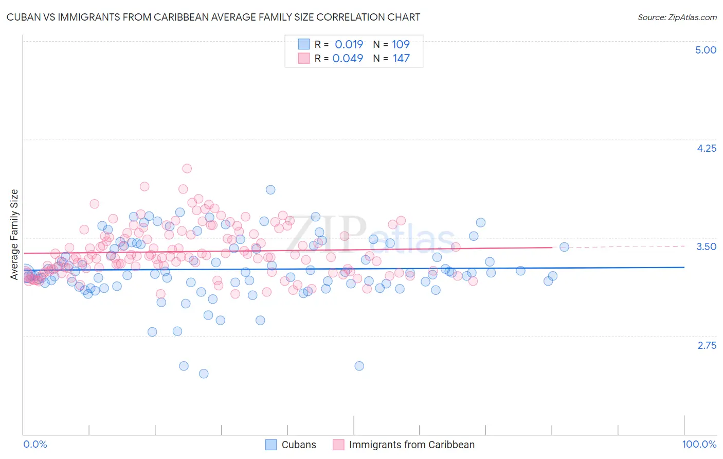 Cuban vs Immigrants from Caribbean Average Family Size