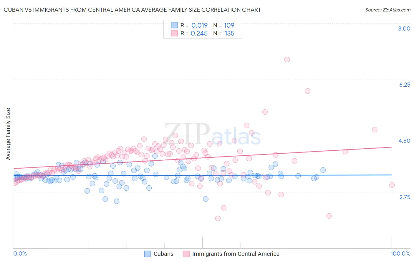 Cuban vs Immigrants from Central America Average Family Size