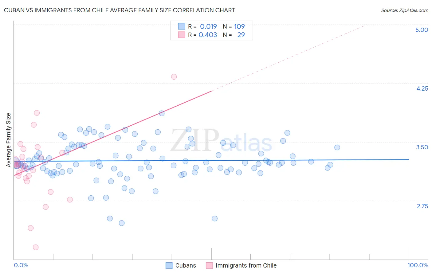 Cuban vs Immigrants from Chile Average Family Size