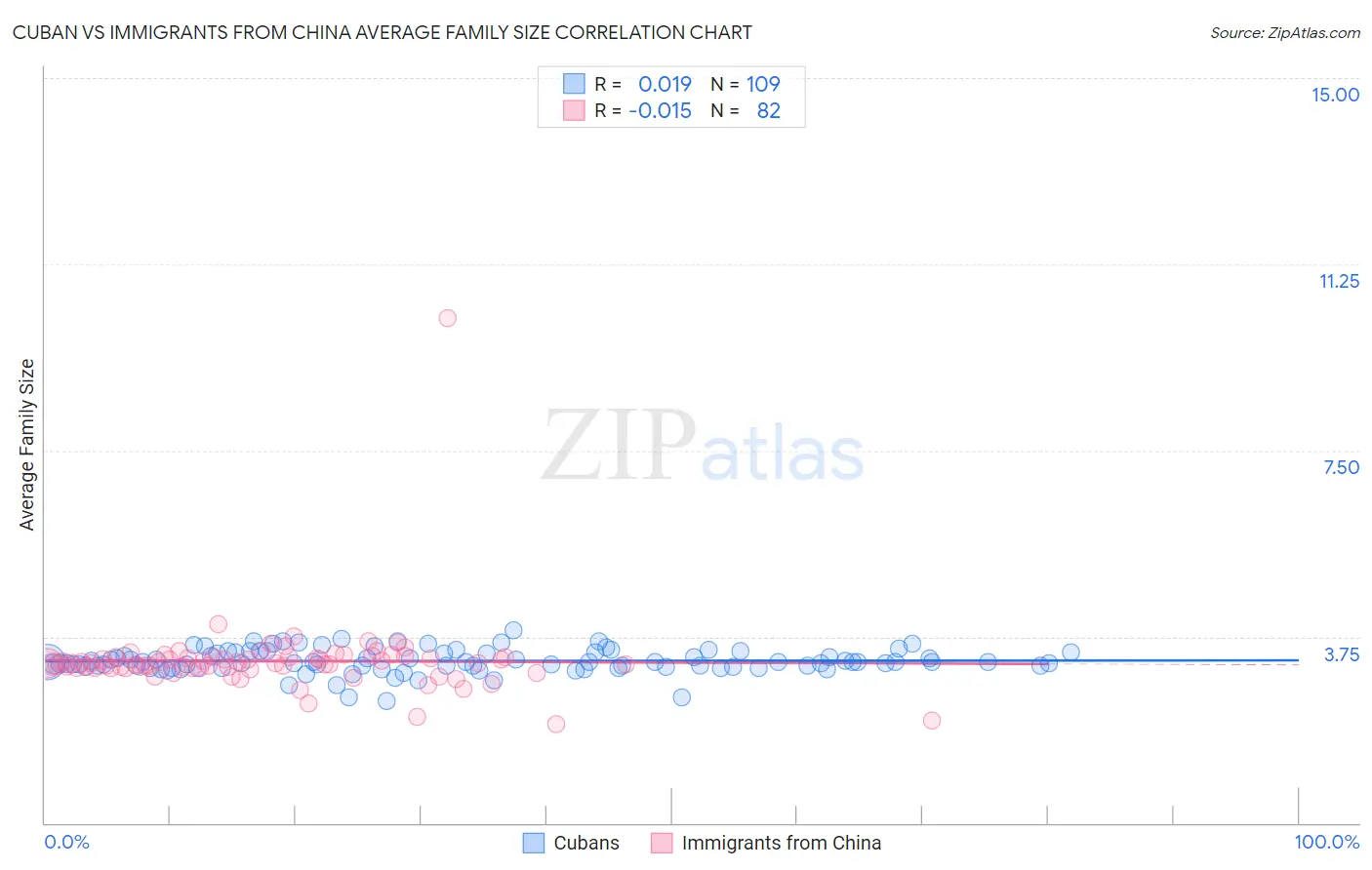 Cuban vs Immigrants from China Average Family Size