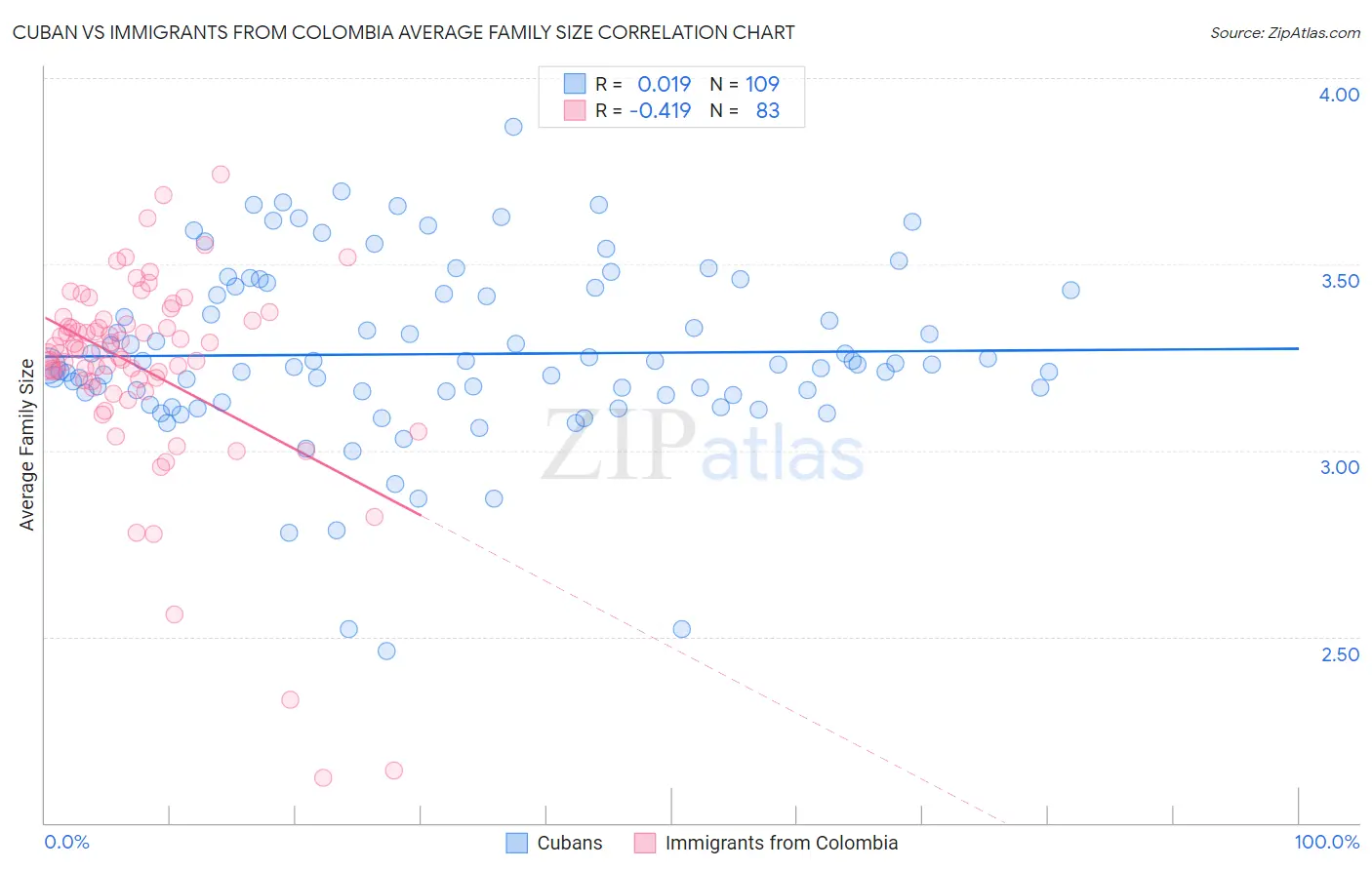 Cuban vs Immigrants from Colombia Average Family Size