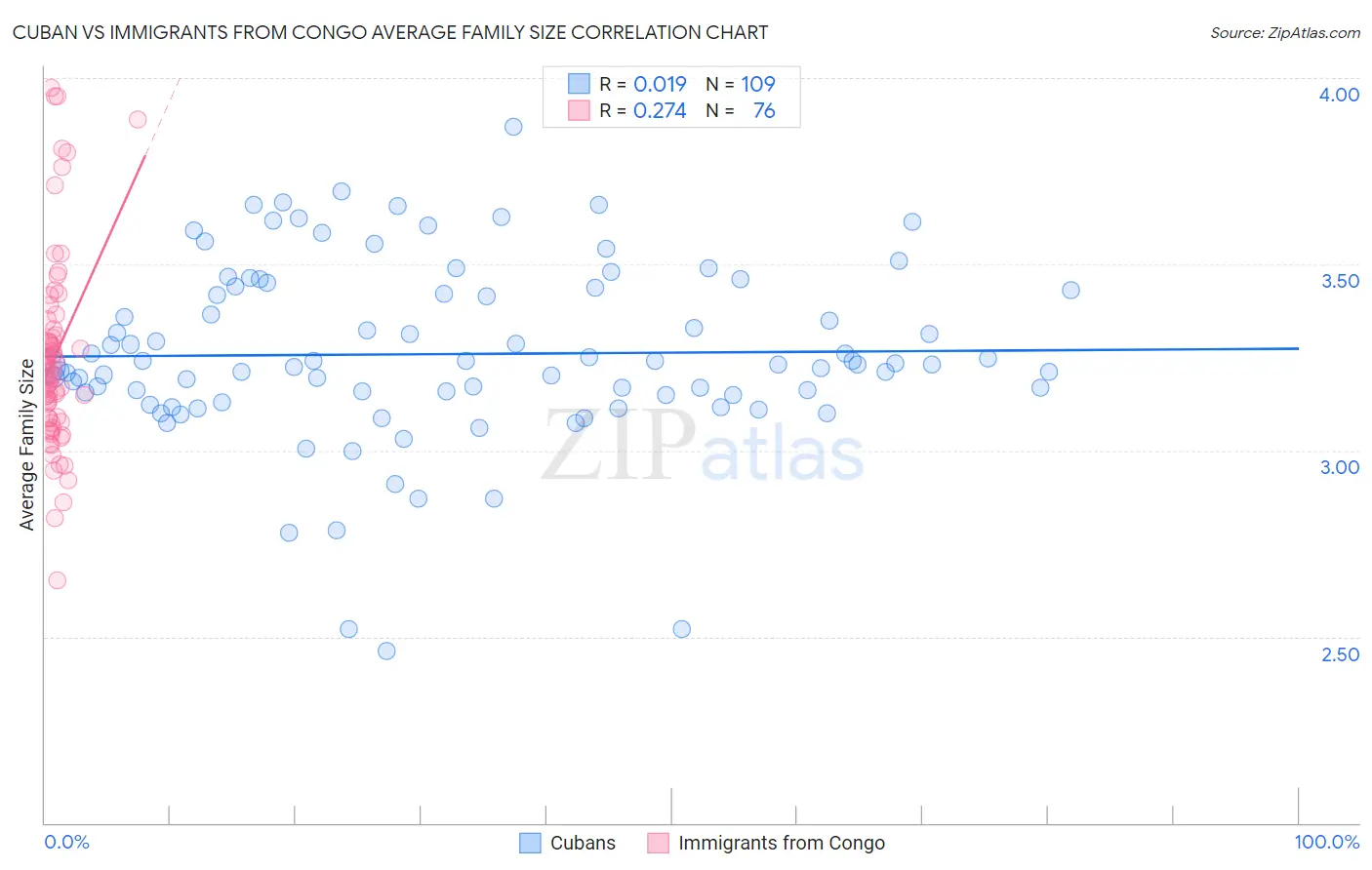 Cuban vs Immigrants from Congo Average Family Size