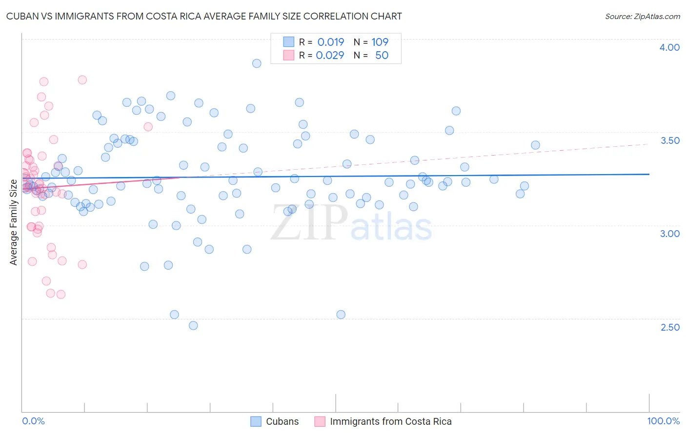 Cuban vs Immigrants from Costa Rica Average Family Size