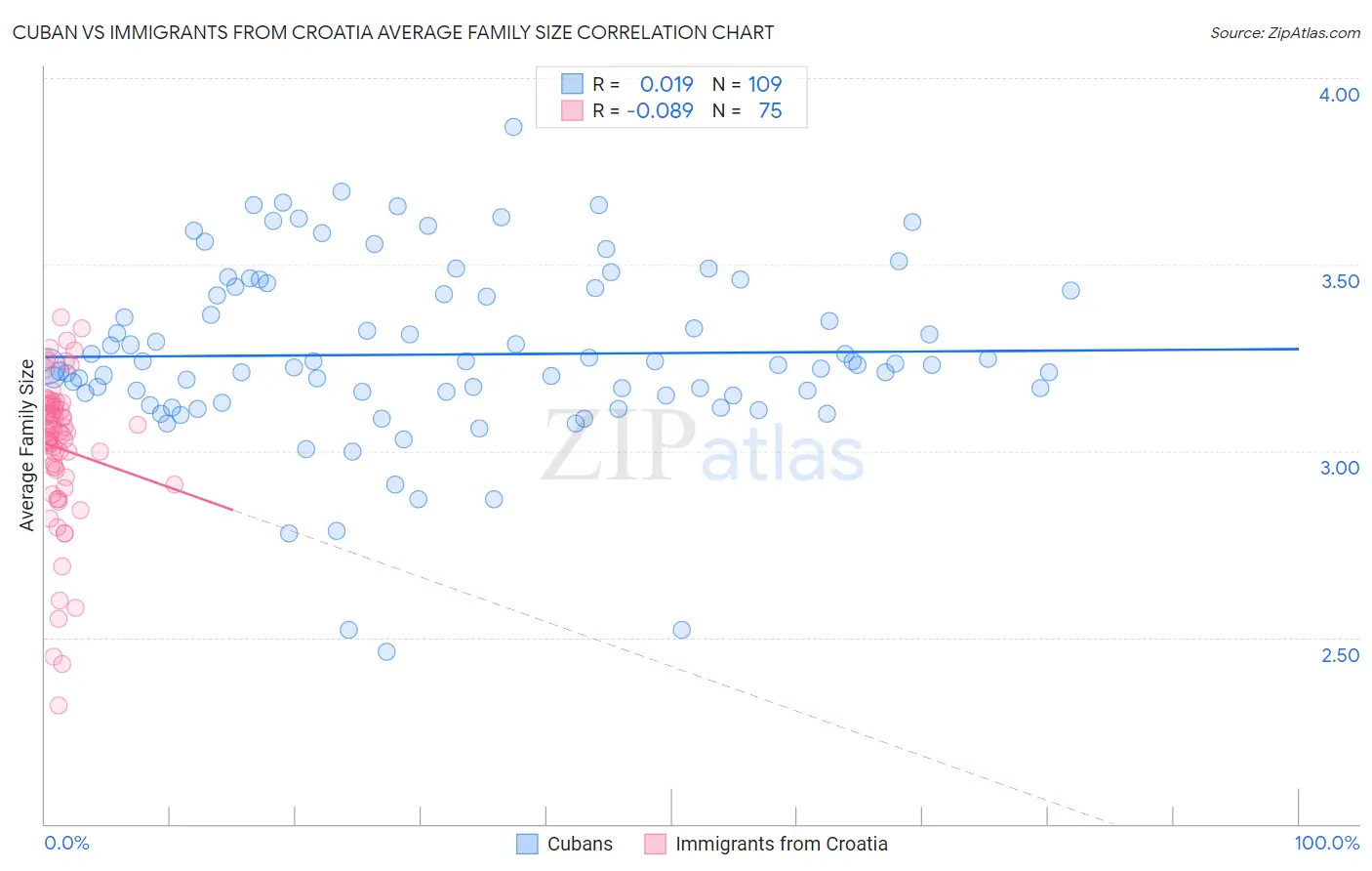 Cuban vs Immigrants from Croatia Average Family Size