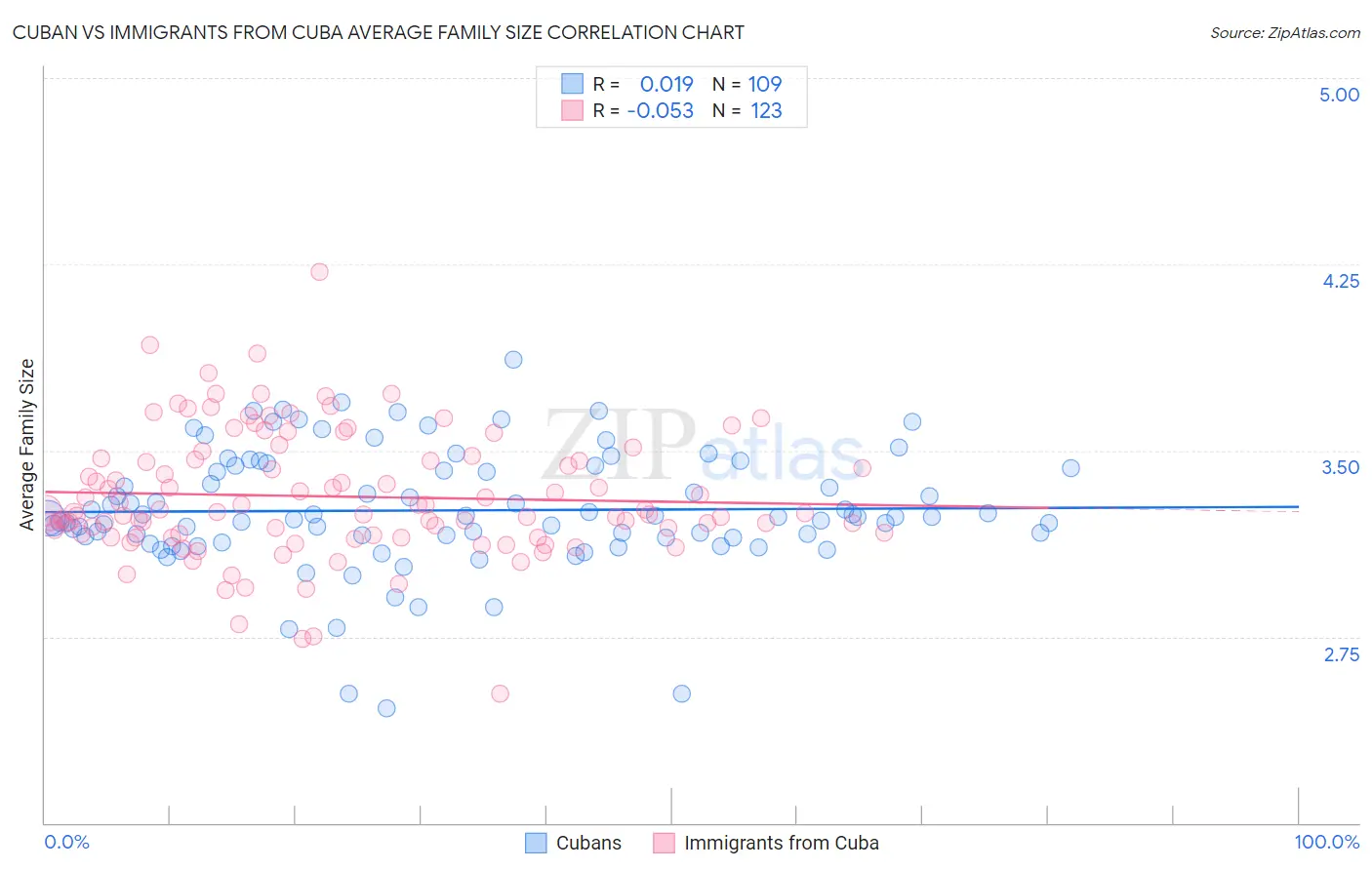 Cuban vs Immigrants from Cuba Average Family Size