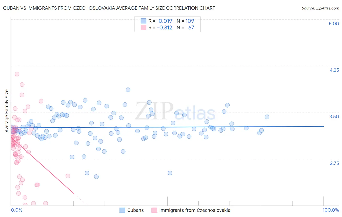 Cuban vs Immigrants from Czechoslovakia Average Family Size