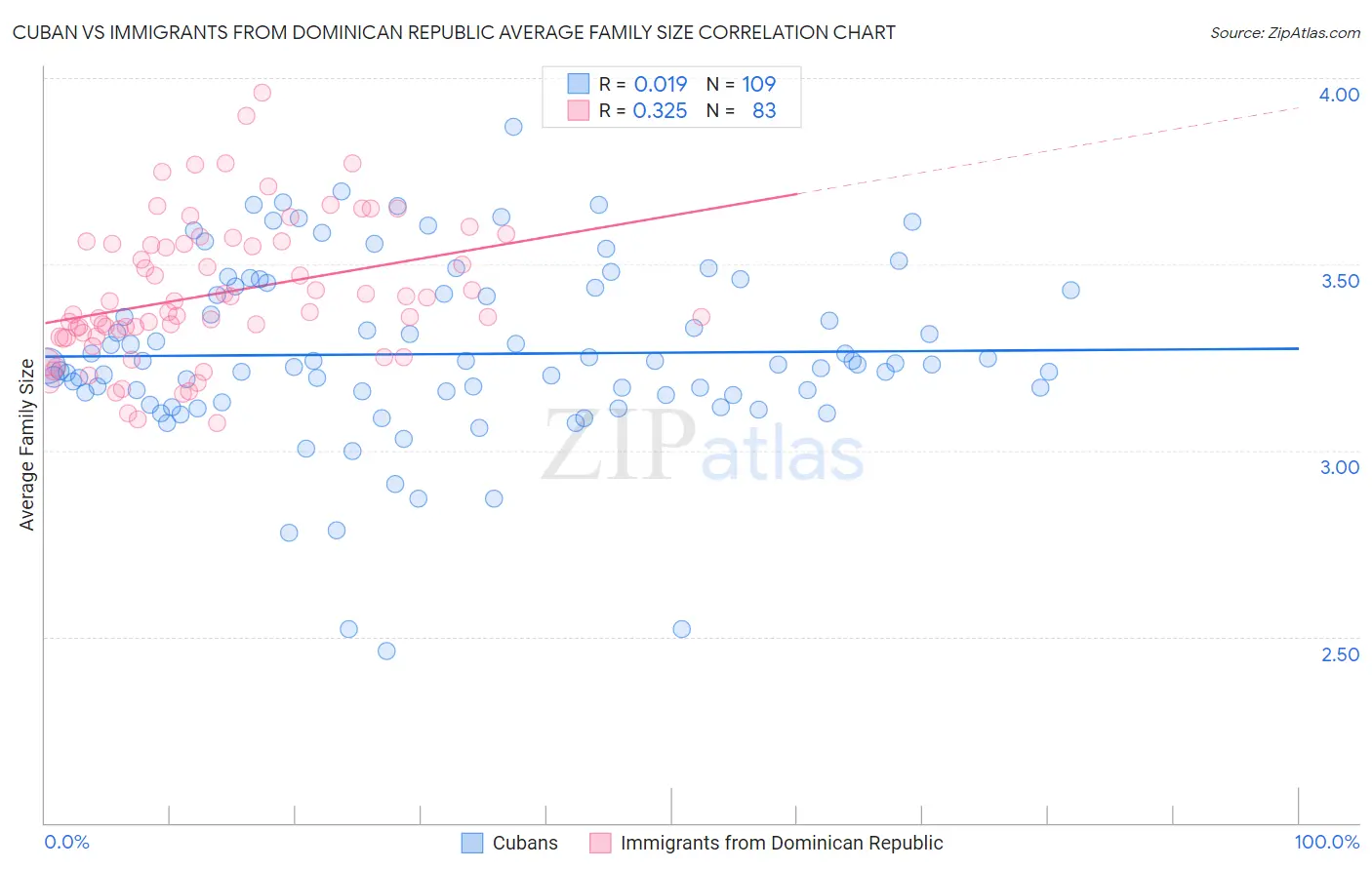 Cuban vs Immigrants from Dominican Republic Average Family Size