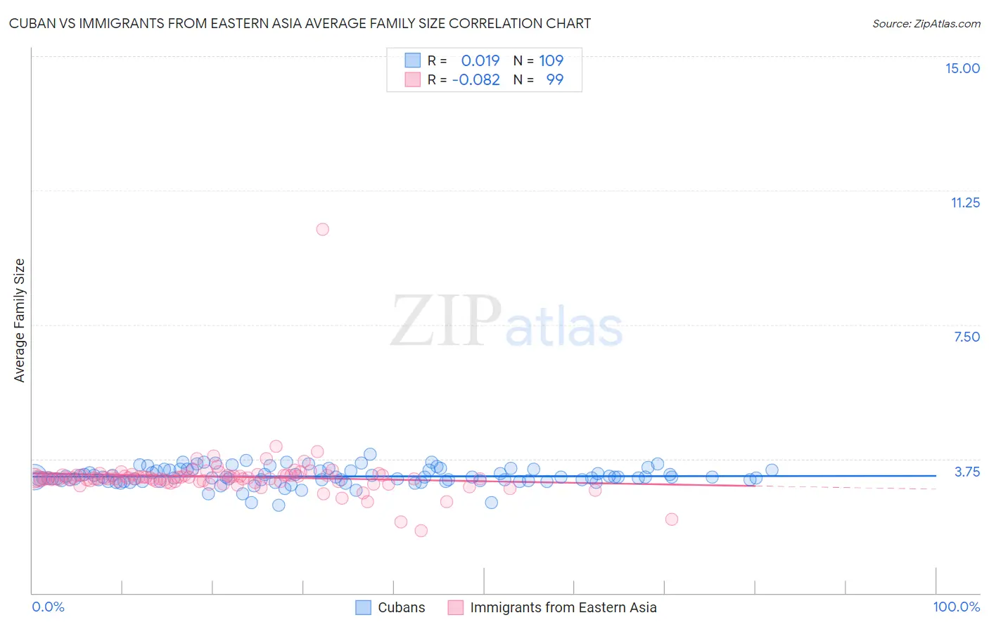 Cuban vs Immigrants from Eastern Asia Average Family Size