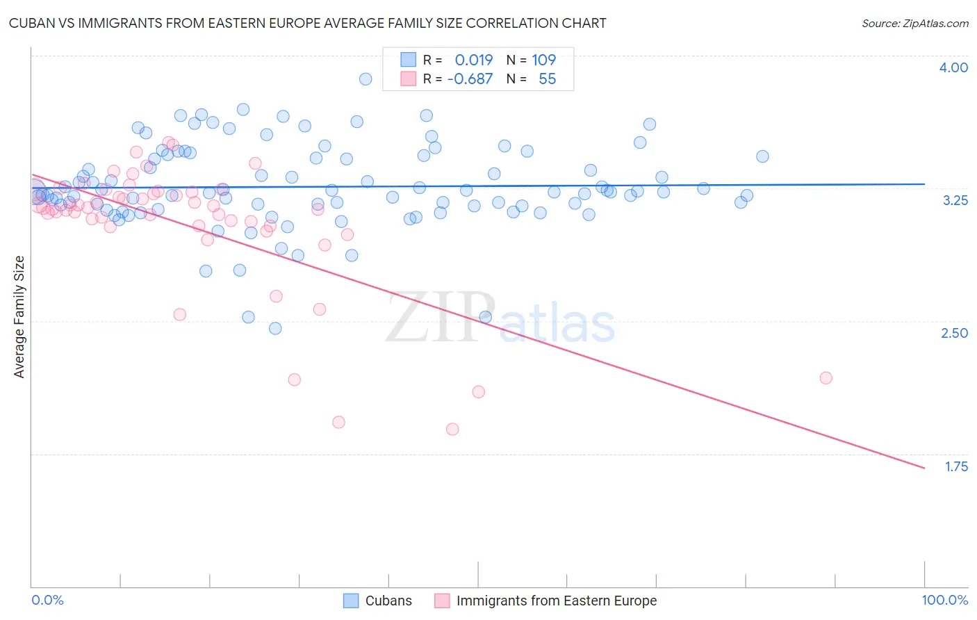 Cuban vs Immigrants from Eastern Europe Average Family Size