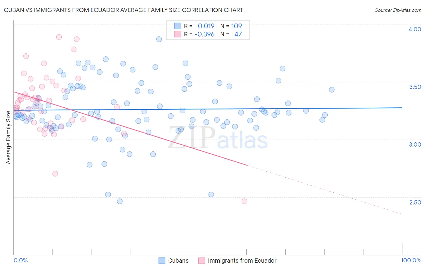 Cuban vs Immigrants from Ecuador Average Family Size