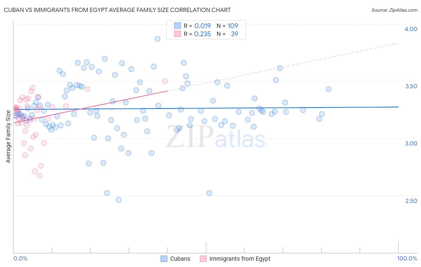 Cuban vs Immigrants from Egypt Average Family Size