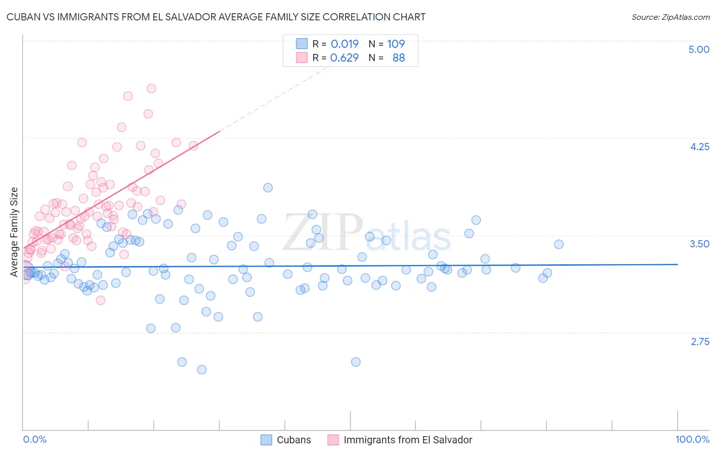 Cuban vs Immigrants from El Salvador Average Family Size