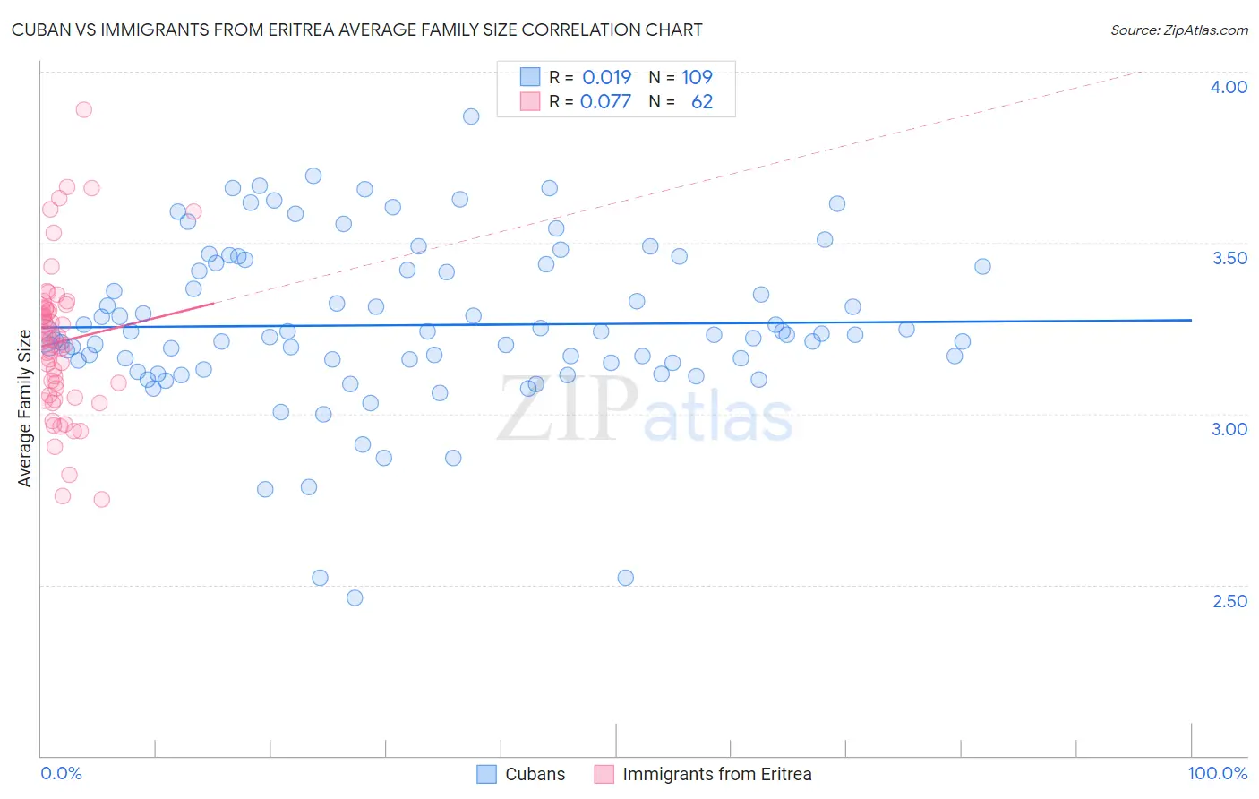 Cuban vs Immigrants from Eritrea Average Family Size