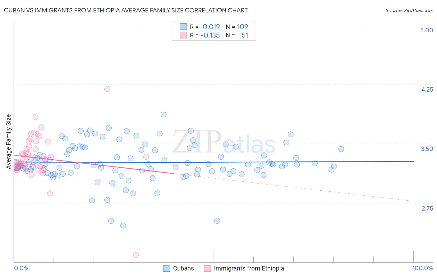 Cuban vs Immigrants from Ethiopia Average Family Size